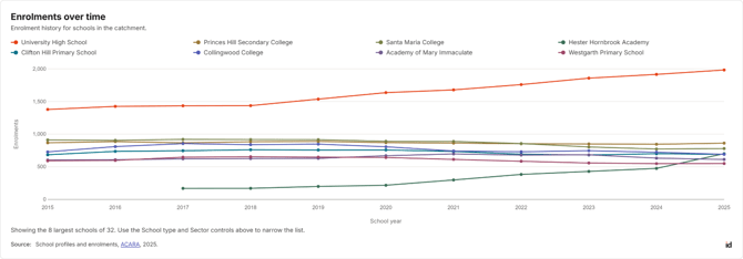 Screenshot showing the Enrolments over time section in Placemaker.
