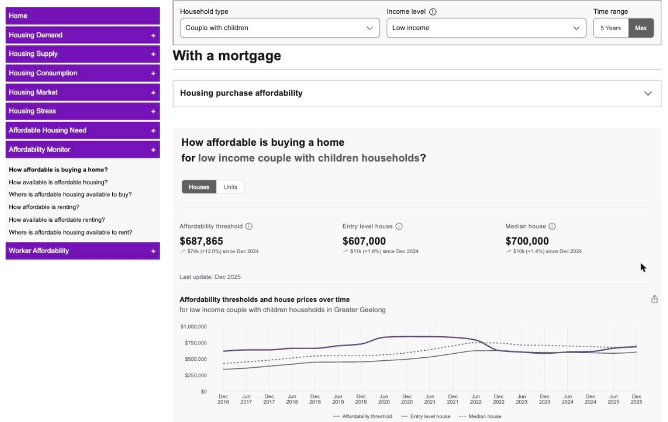 Screenshot showing the affordability thresholds and house prices over time chart in Housing Monitor