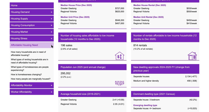 Screenshot showing the Affordable Housing Need section expanded in the left navigation in Housing Monitor.
