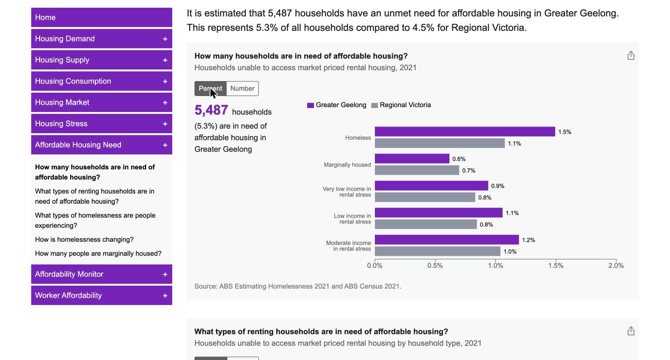 Screenshot showing the How many households are in need of affordable housing? chart in Housing Monitor.