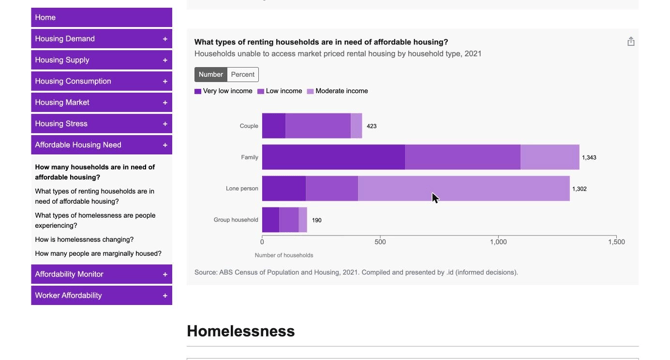 Screenshot showing the What types of renting households are in need of affordable housing? chart in Housing Monitor.
