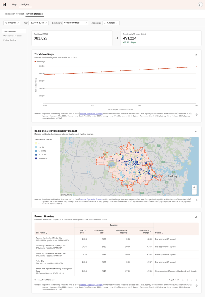 Screenshot of the Placemaker Insights page for a catchment.