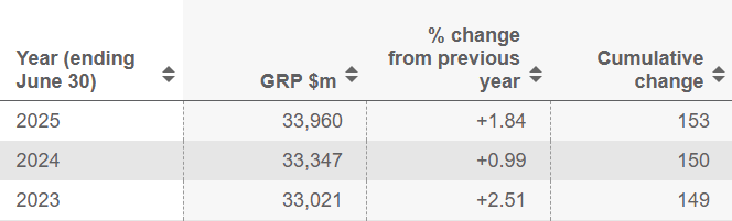 Screenshot showing the Gross Regional Product page in Economic Profile, with the reference year highlighted.